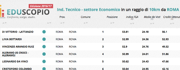 tabella di Eduscopio